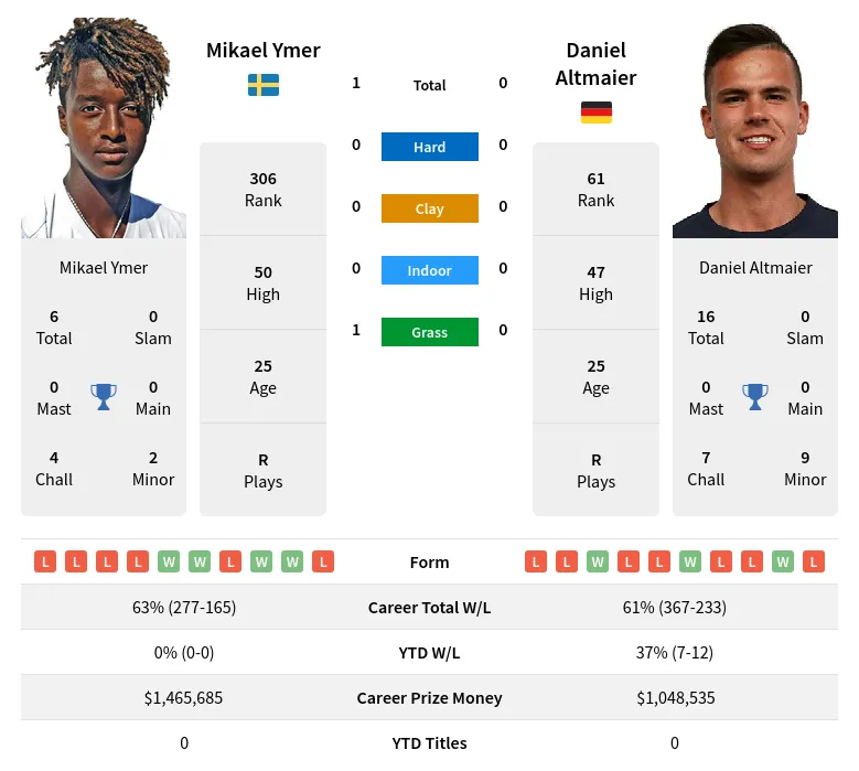 Ymer Altmaier H2h Summary Stats 28th March 2024