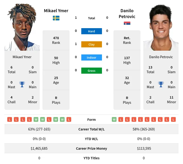 Ymer Petrovic H2h Summary Stats 29th March 2024