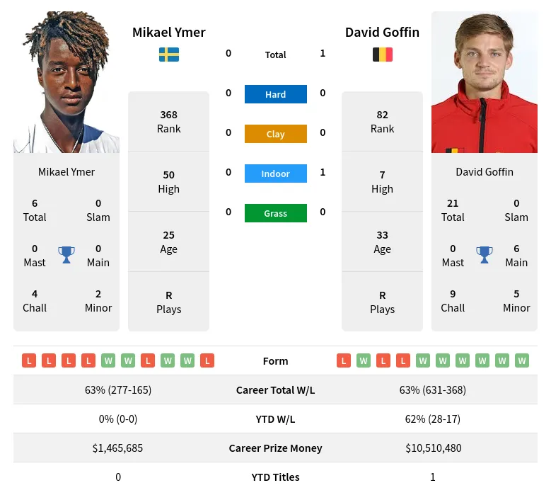 Goffin Ymer H2h Summary Stats 24th June 2024