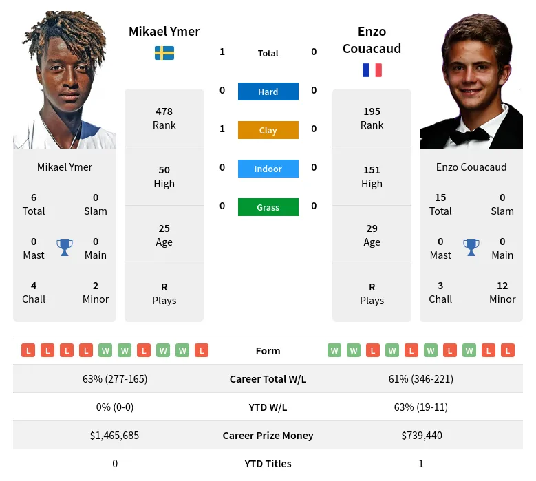 Ymer Couacaud H2h Summary Stats 24th April 2024