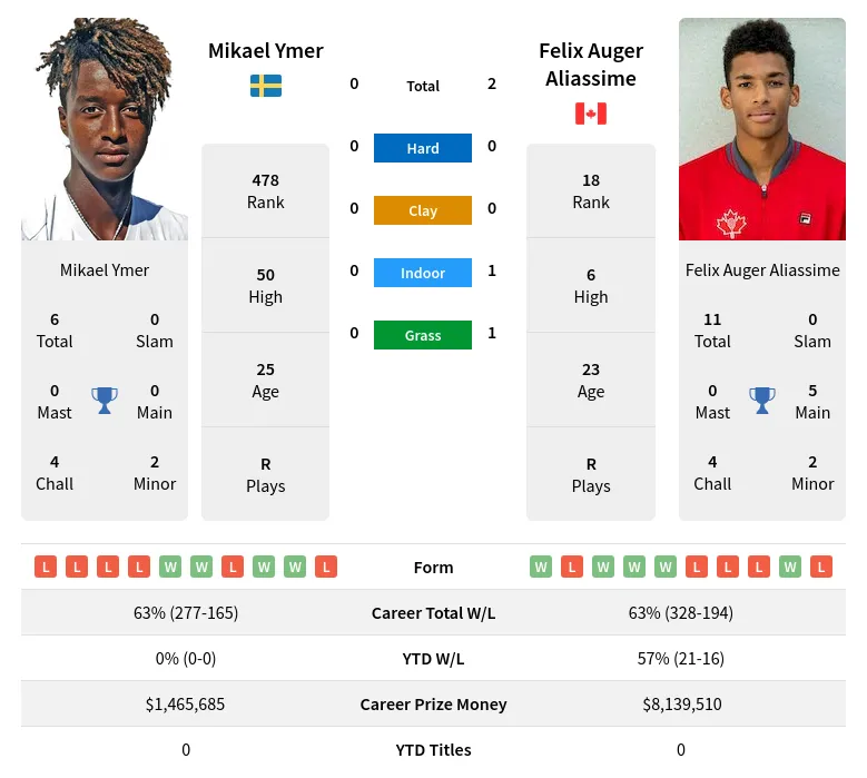 Ymer Aliassime H2h Summary Stats 17th April 2024