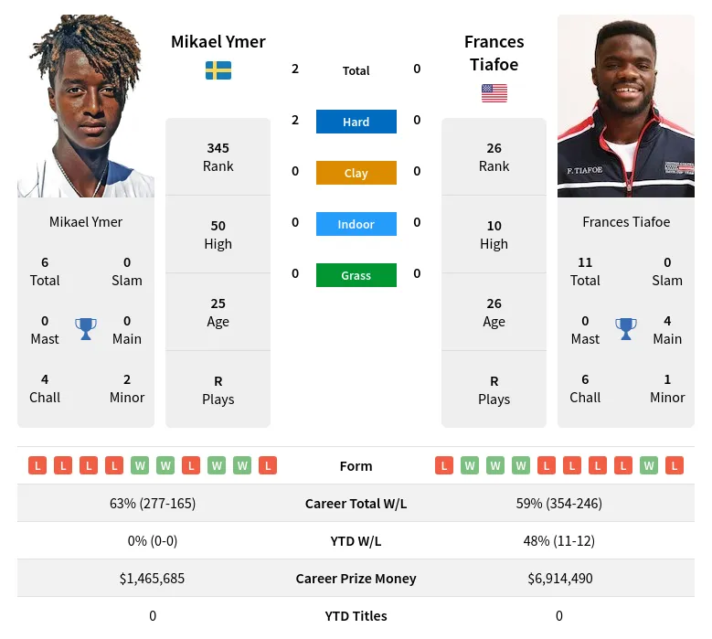 Tiafoe Ymer H2h Summary Stats 4th May 2024