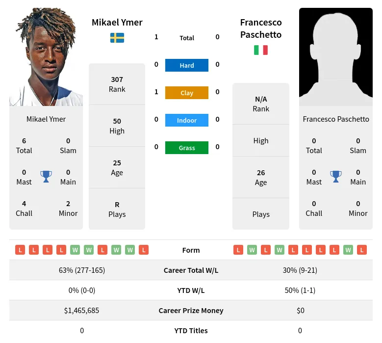Ymer Paschetto H2h Summary Stats 18th April 2024