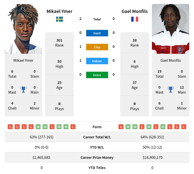 Monfils Ymer H2h Summary Stats 19th April 2024