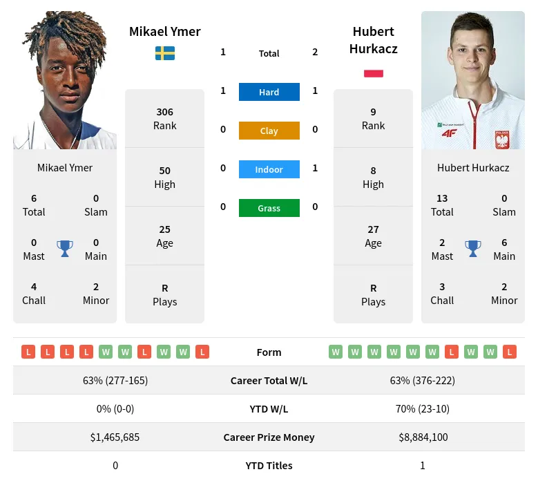 Ymer Hurkacz H2h Summary Stats 14th May 2024