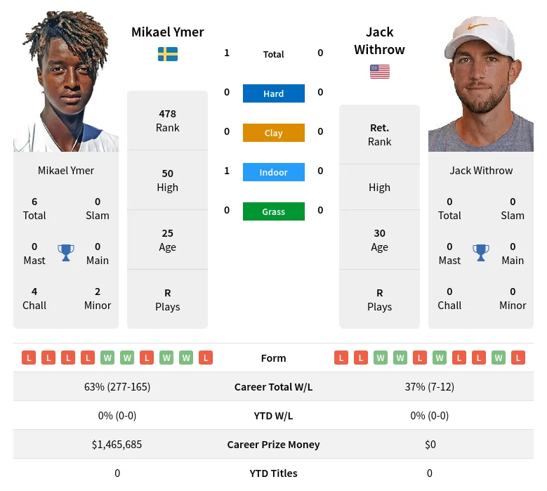 Ymer Withrow H2h Summary Stats 30th June 2024