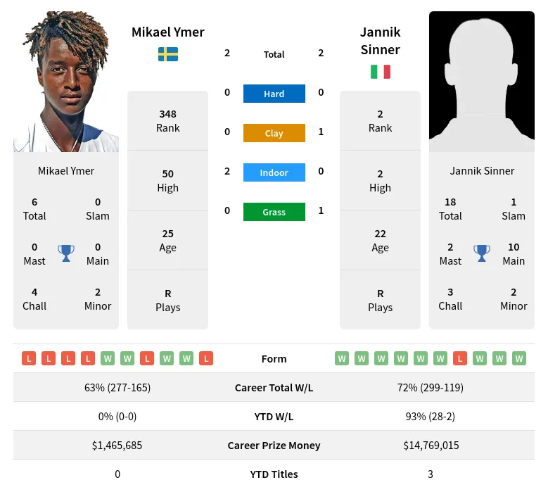 Ymer Sinner H2h Summary Stats 4th May 2024