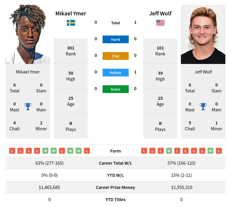 Wolf Ymer H2h Summary Stats 29th March 2024