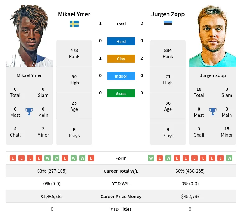 Ymer Zopp H2h Summary Stats 24th April 2024