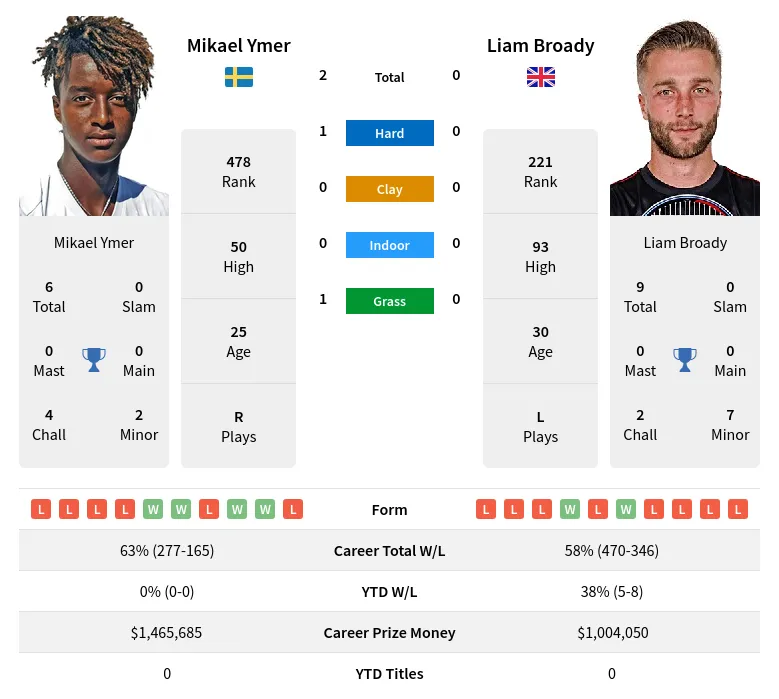 Ymer Broady H2h Summary Stats 19th April 2024