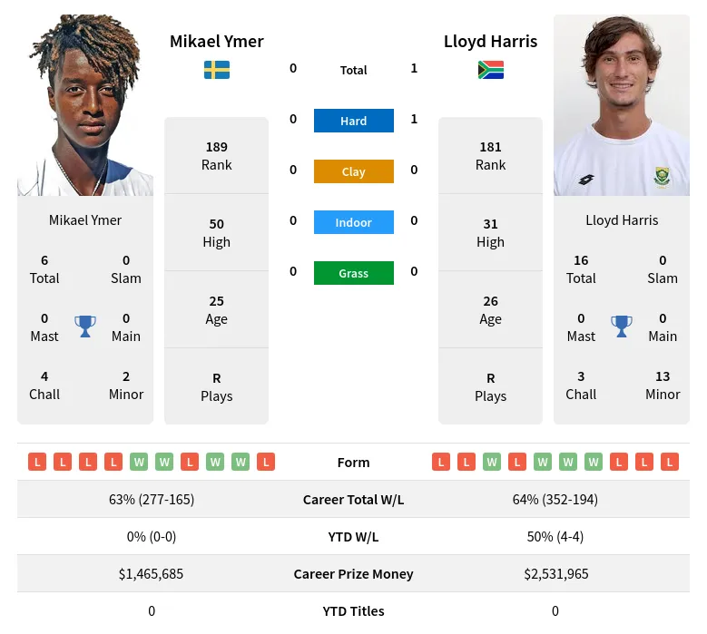 Ymer Harris H2h Summary Stats 19th April 2024