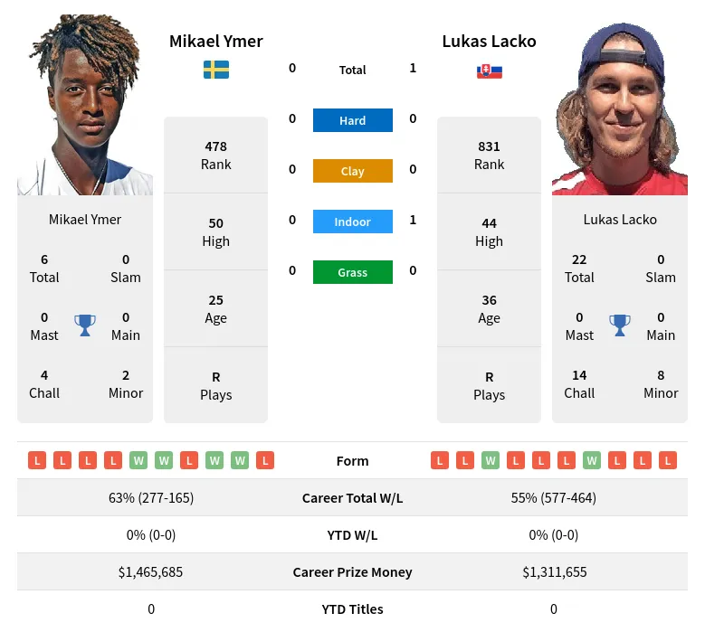 Lacko Ymer H2h Summary Stats 23rd April 2024