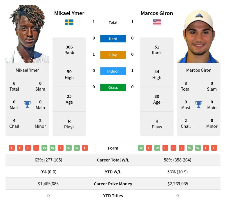 Ymer Giron H2h Summary Stats 24th April 2024