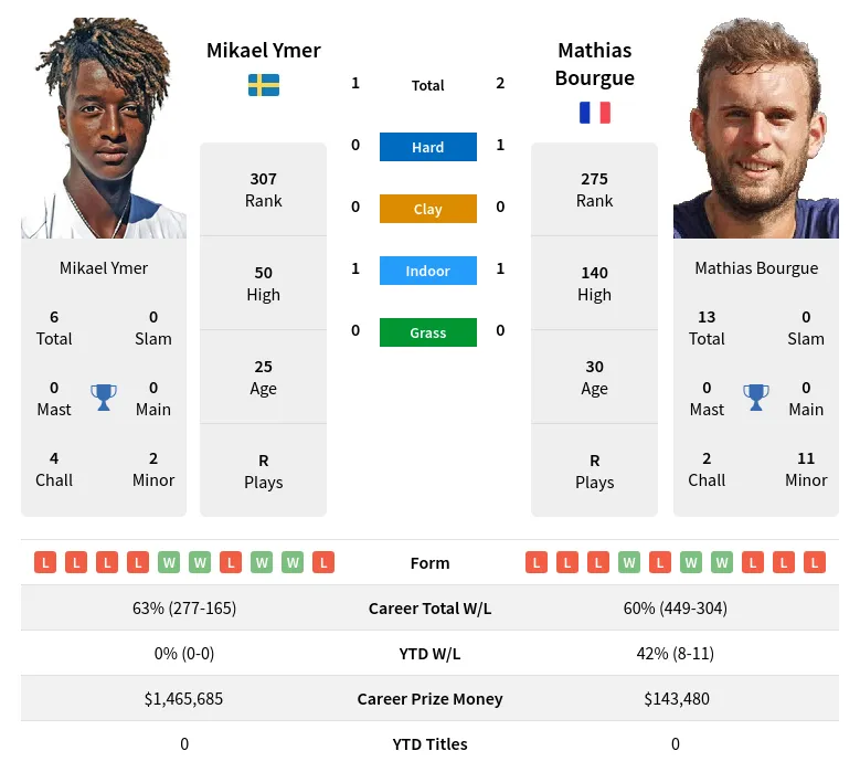 Bourgue Ymer H2h Summary Stats 28th March 2024