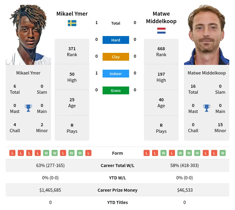 Ymer Middelkoop H2h Summary Stats 24th April 2024