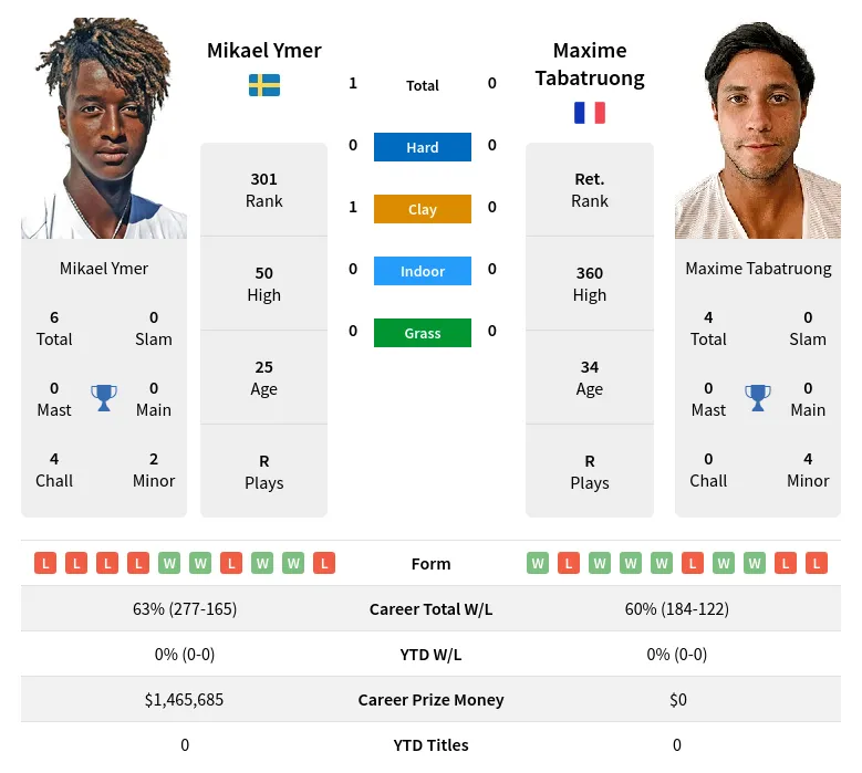 Tabatruong Ymer H2h Summary Stats 20th April 2024