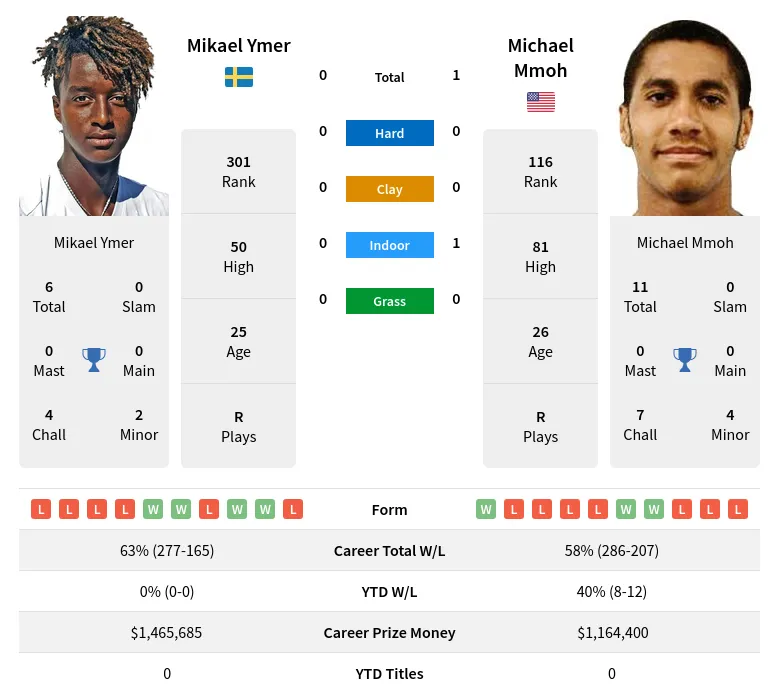 Ymer Mmoh H2h Summary Stats 20th April 2024