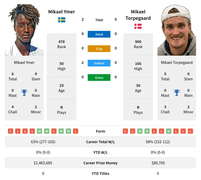 Ymer Torpegaard H2h Summary Stats 19th April 2024