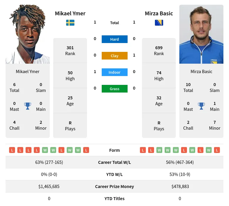 Ymer Basic H2h Summary Stats 20th April 2024