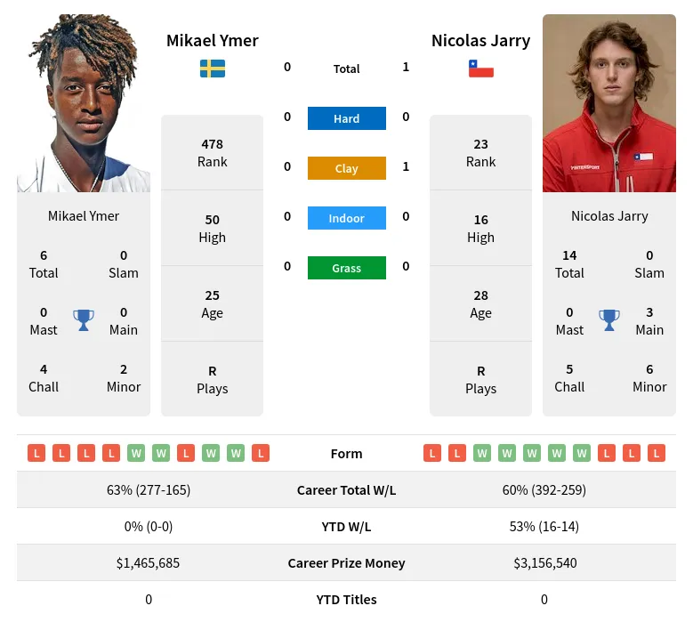 Jarry Ymer H2h Summary Stats 19th April 2024
