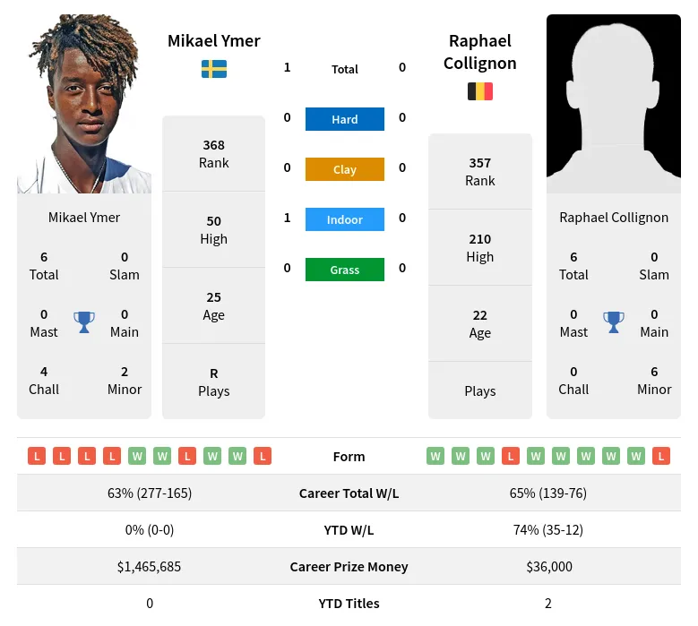 Ymer Collignon H2h Summary Stats 24th June 2024