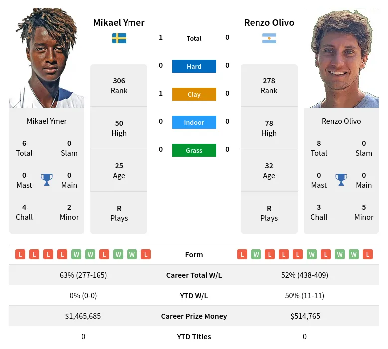 Olivo Ymer H2h Summary Stats 23rd April 2024