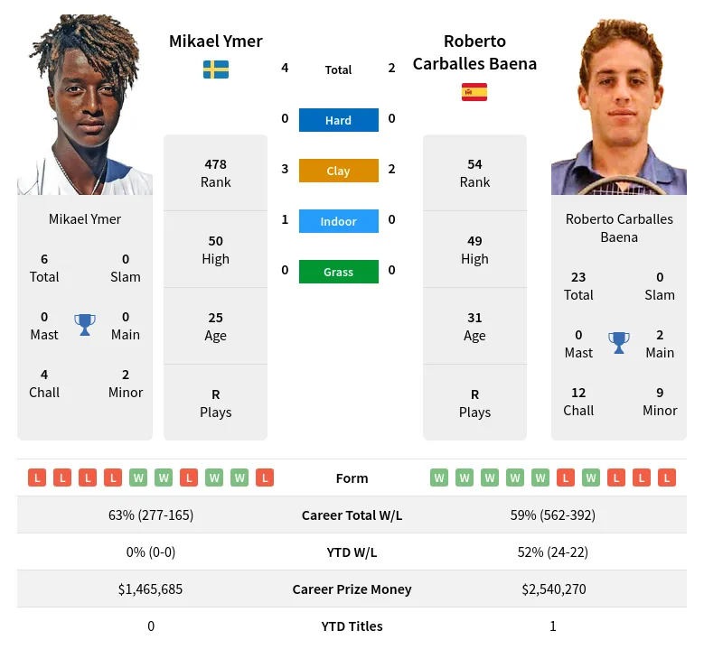 Ymer Baena H2h Summary Stats 4th June 2024