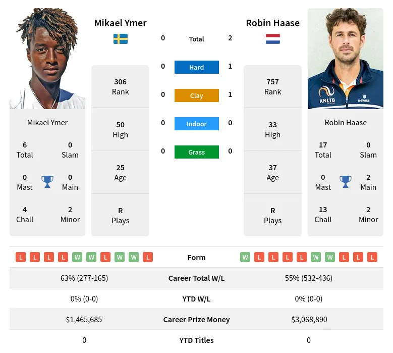 Haase Ymer H2h Summary Stats 24th April 2024