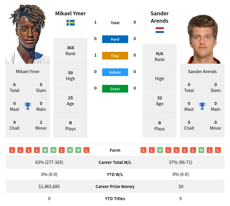 Ymer Arends H2h Summary Stats 28th March 2024