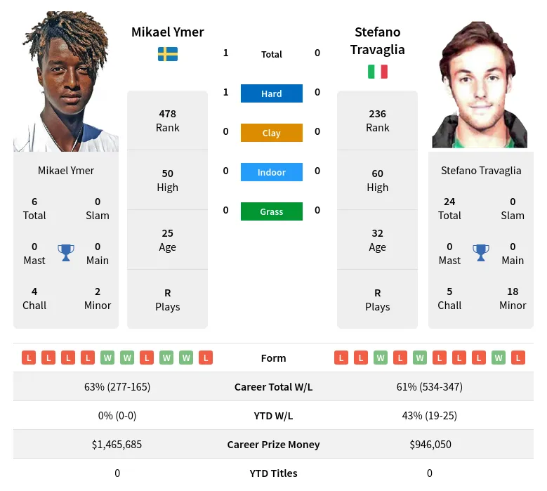 Ymer Travaglia H2h Summary Stats 19th April 2024