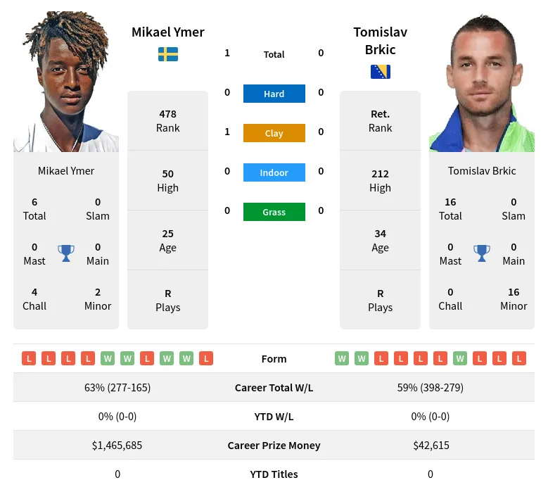 Ymer Brkic H2h Summary Stats 16th April 2024