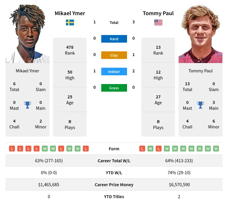 Ymer Paul H2h Summary Stats 28th March 2024