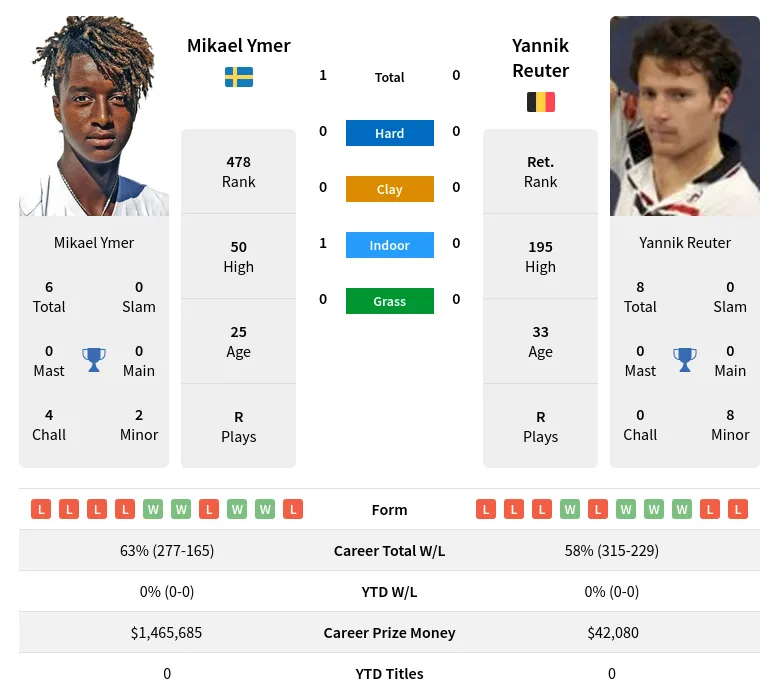 Ymer Reuter H2h Summary Stats 23rd April 2024