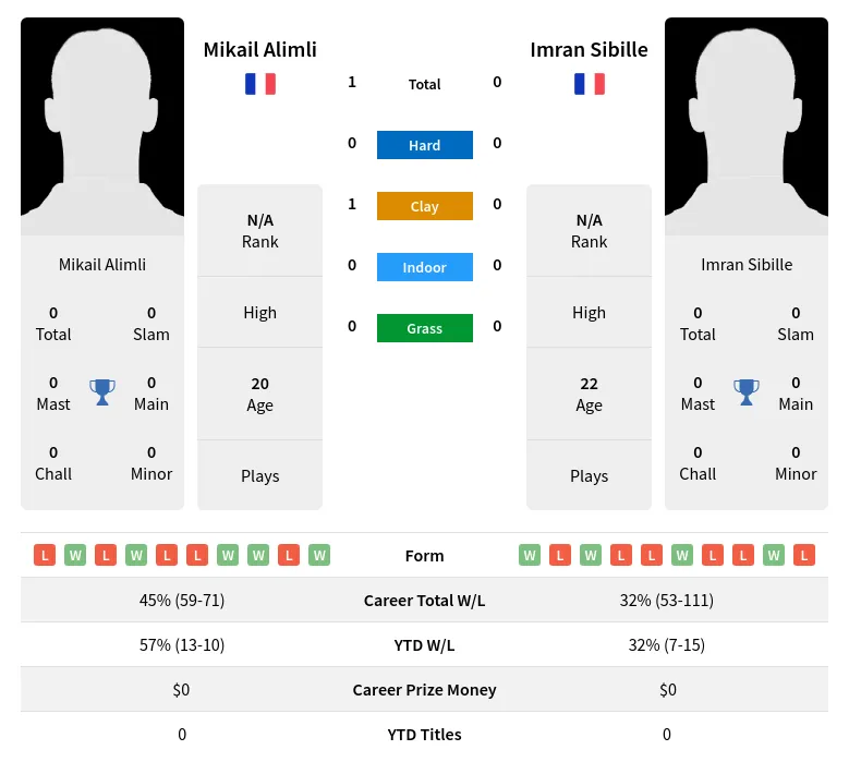 Alimli Sibille H2h Summary Stats 8th May 2024