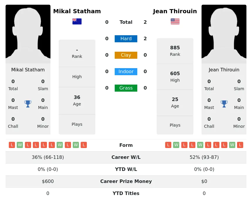 Thirouin Statham H2h Summary Stats 17th April 2024