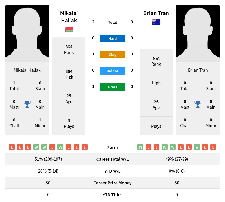 Haliak Tran H2h Summary Stats 24th April 2024