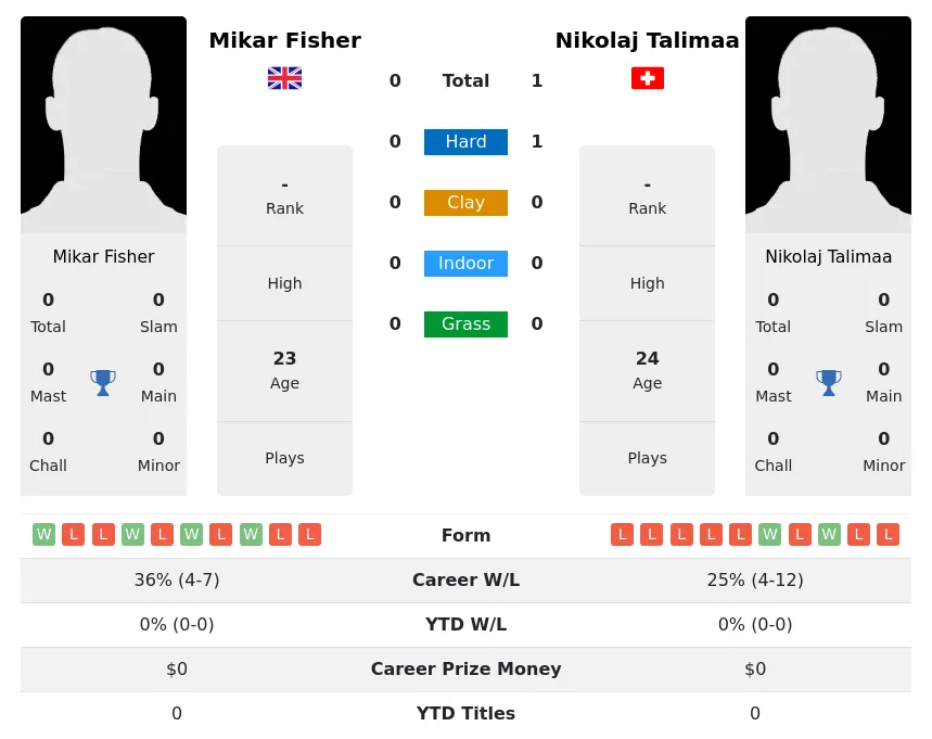 Talimaa Fisher H2h Summary Stats 24th April 2024