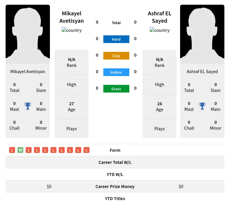 Avetisyan Sayed H2h Summary Stats 19th April 2024