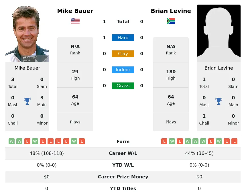 Bauer Levine H2h Summary Stats 28th June 2024