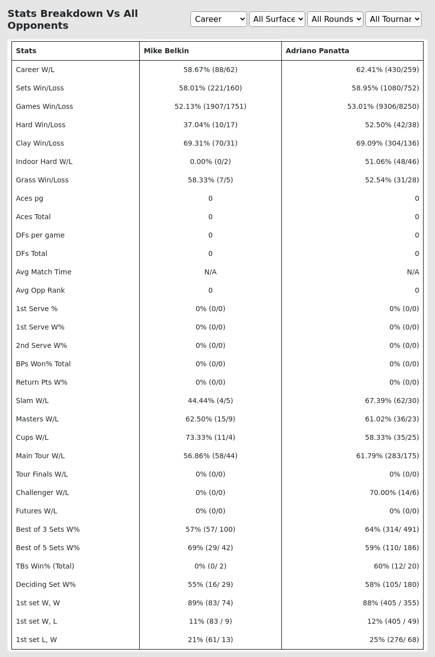Mike Belkin Adriano Panatta Prediction Stats 