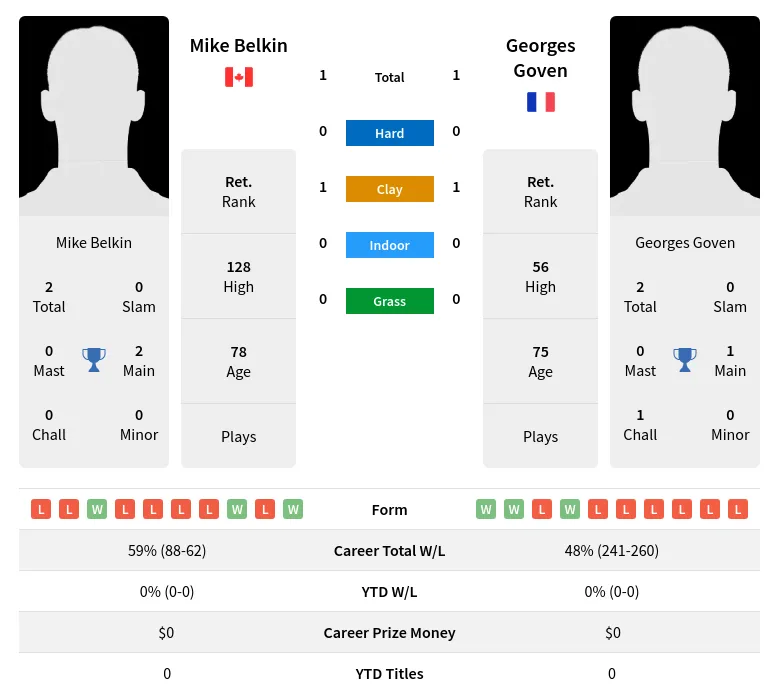 Goven Belkin H2h Summary Stats 4th July 2024