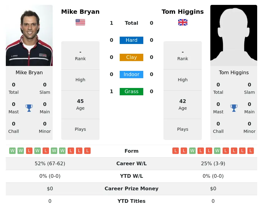 Bryan Higgins H2h Summary Stats 30th June 2024