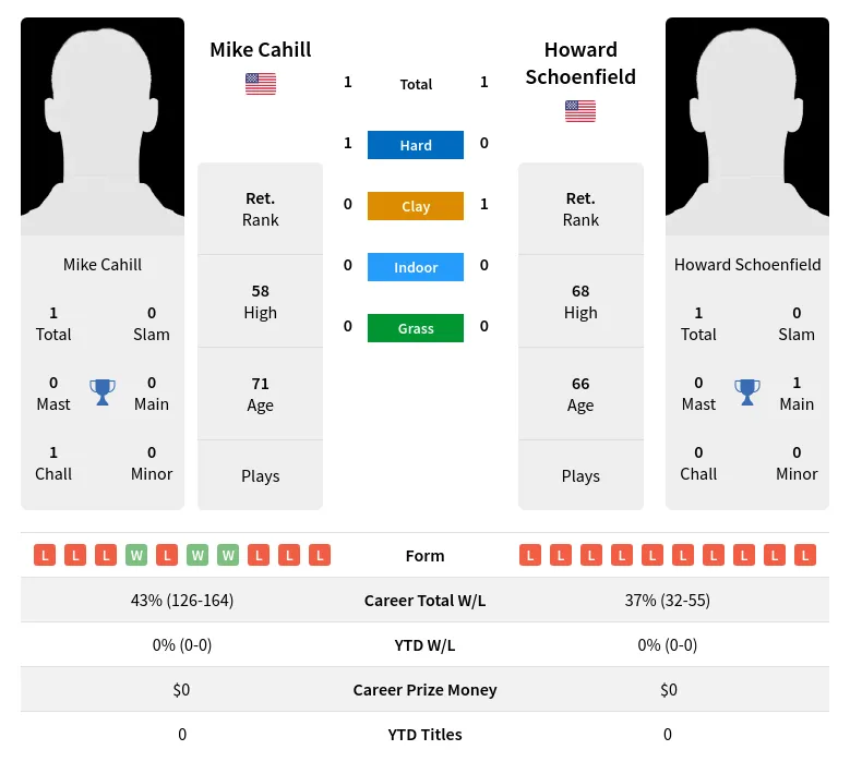 Schoenfield Cahill H2h Summary Stats 30th June 2024