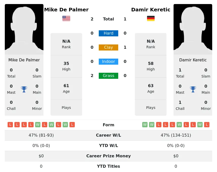 Palmer Keretic H2h Summary Stats 26th June 2024