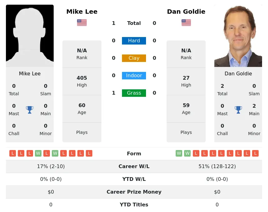 Lee Goldie H2h Summary Stats 30th June 2024
