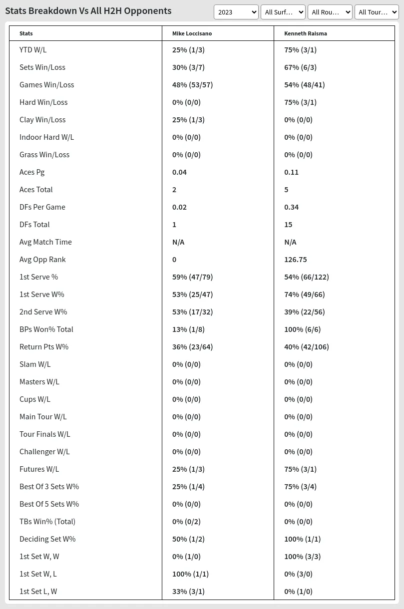 Mike Loccisano Kenneth Raisma Prediction Stats 