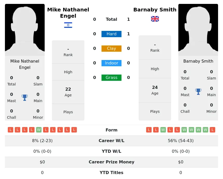 Smith Engel H2h Summary Stats 20th April 2024