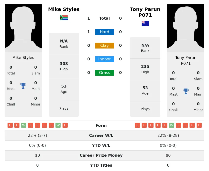 Styles P071 H2h Summary Stats 4th July 2024