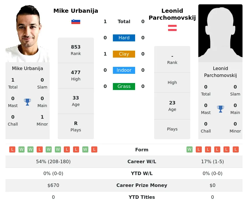 Parchomovskij Urbanija H2h Summary Stats 18th April 2024