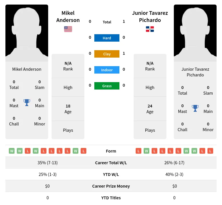 Pichardo Anderson H2h Summary Stats 2nd July 2024